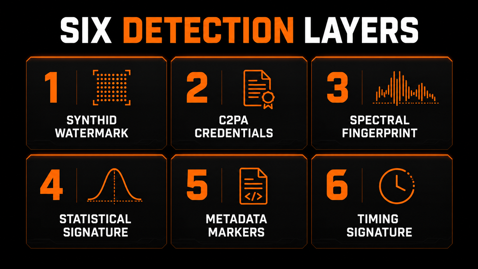 The six inaudible AI detection layers distributors scan for: SynthID watermark, C2PA credentials, spectral fingerprint, statistical signature, metadata markers and timing signature