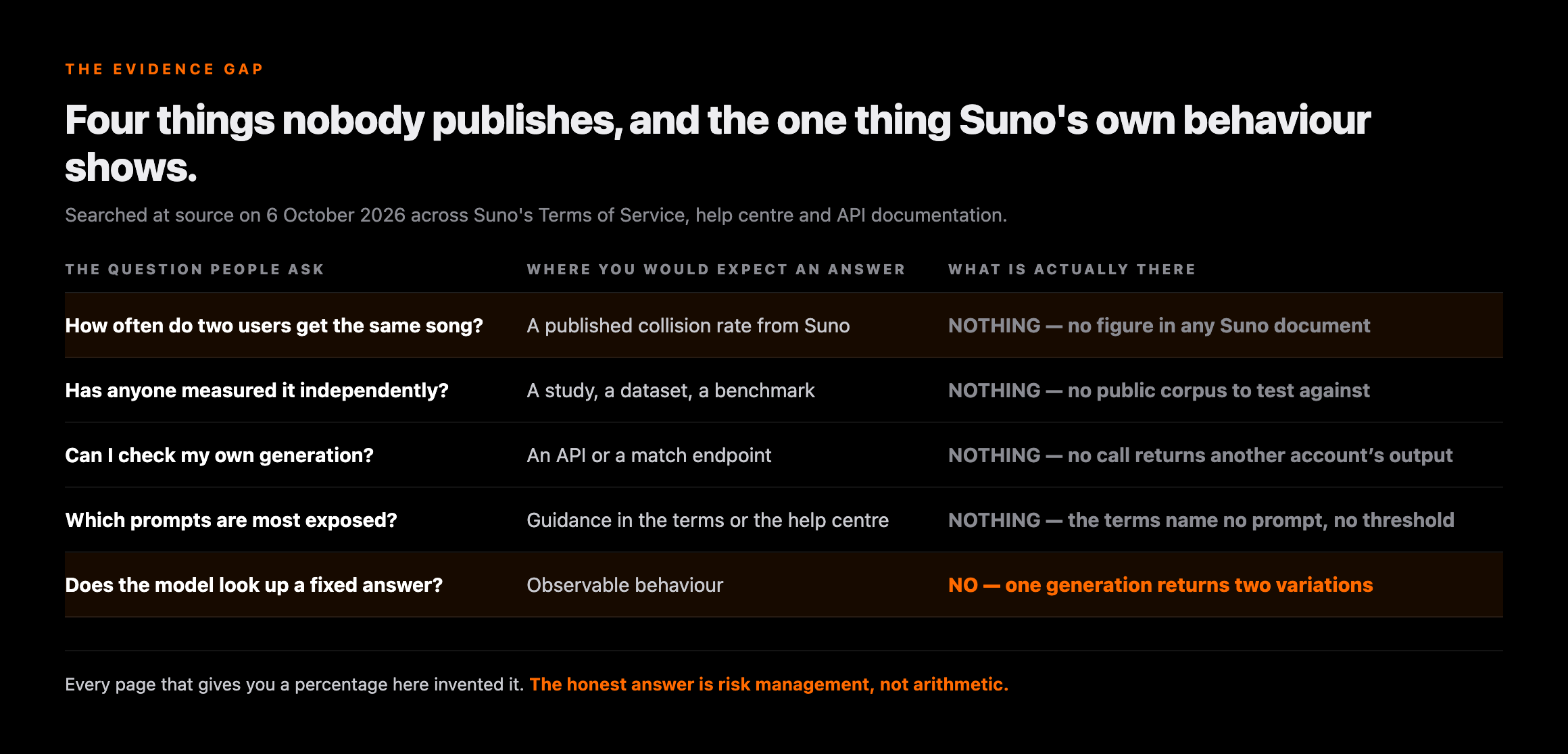 Table of five questions about Suno output uniqueness against where an answer would be published: a collision rate from Suno, an independent study, an API or match endpoint and prompt guidance all return nothing, while the one observable behaviour is that a single generation returns two variations