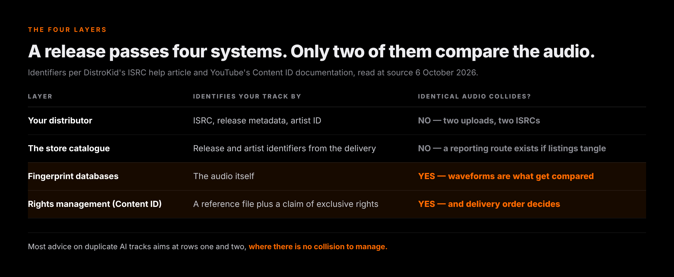 Diagram of the four layers a release passes through — distributor metadata, store catalogue, audio fingerprint databases and rights management — showing that identical audio only collides at the fingerprint layer