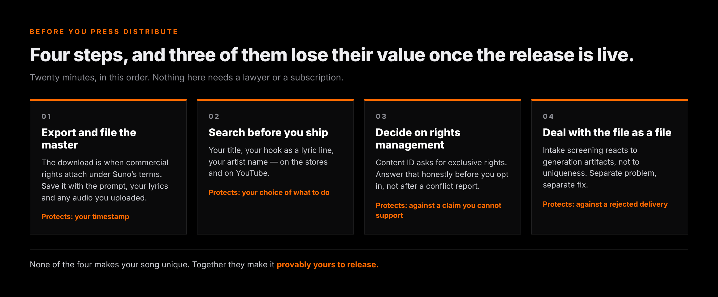 Four-step pre-release checklist for an AI-generated track showing export and file the master, search the stores and YouTube, decide on rights management, then clean the file, with what each step protects
