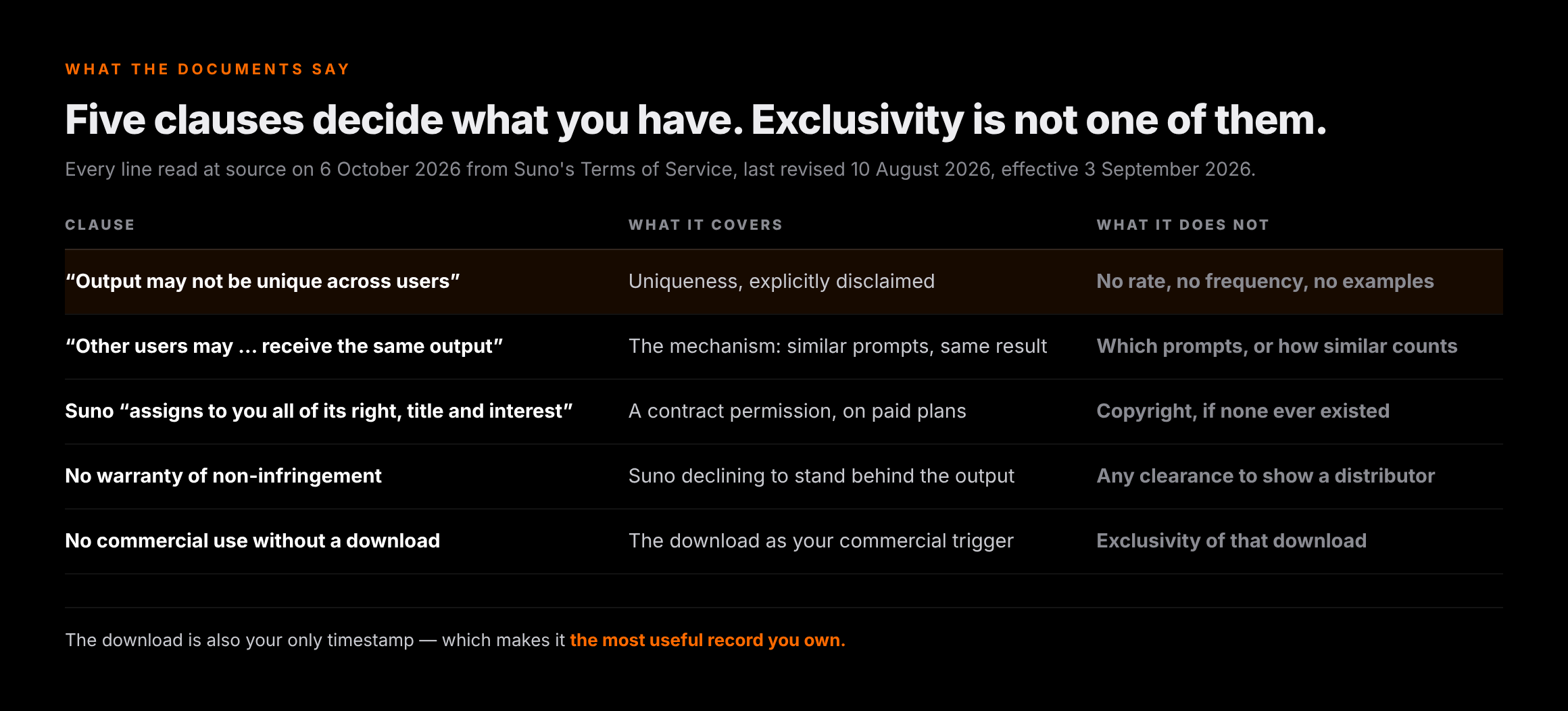 Table comparing what each Suno document says about output uniqueness, assignment of rights, infringement warranties and commercial use, with the source document and date for each line
