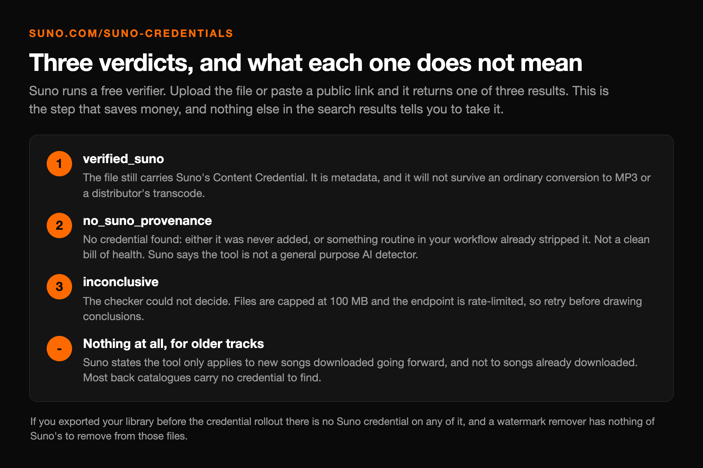 The three verdicts Suno's free credential checker returns: verified_suno meaning the Content Credential is still on the file, no_suno_provenance meaning none was found which is not a clean bill of health because Suno says the tool is not a general purpose AI detector, inconclusive meaning the checker could not decide with files capped at 100 MB, and nothing at all for tracks downloaded before the rollout