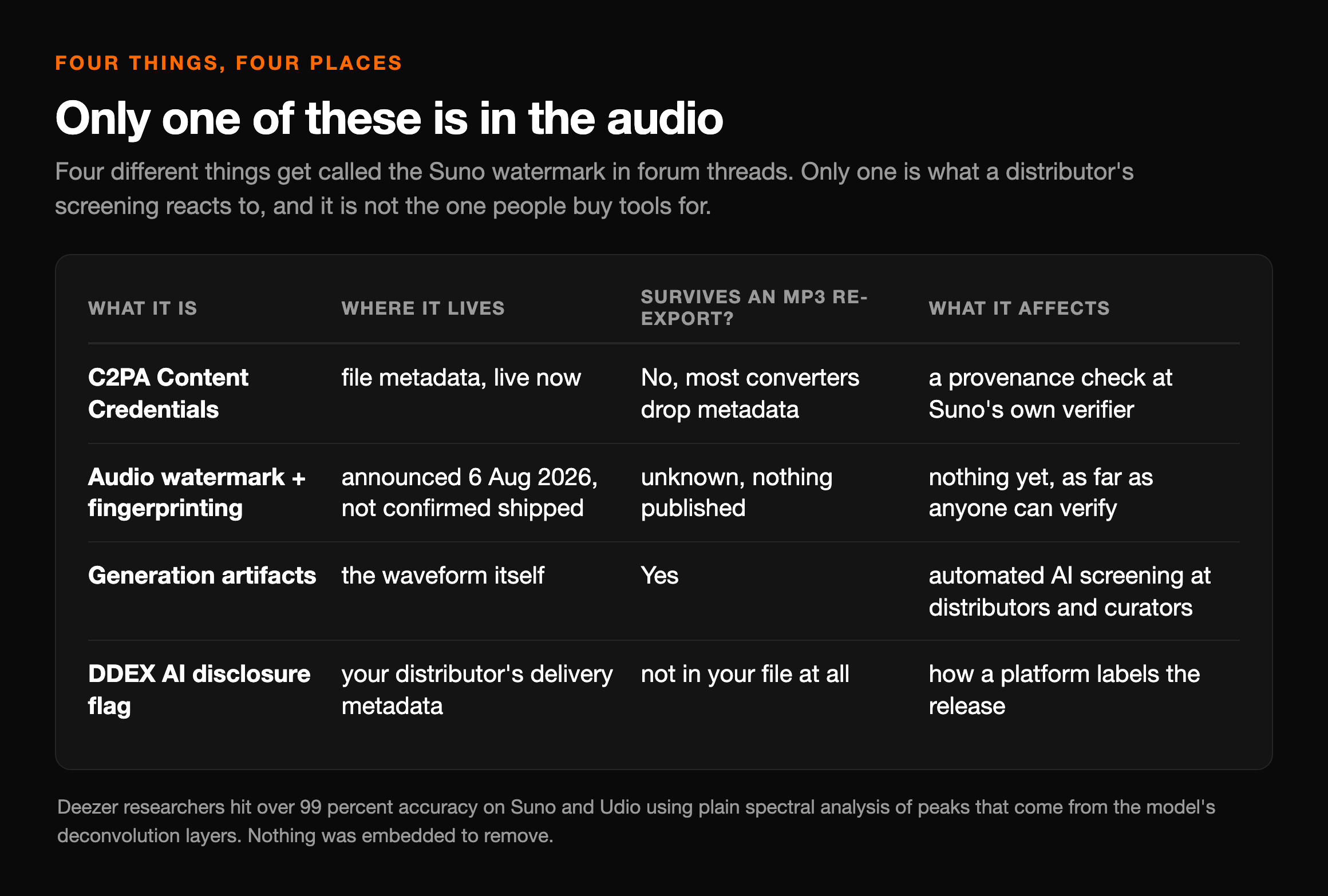 Table of the four things called the Suno watermark: C2PA Content Credentials in file metadata which do not survive an MP3 re-export and affect only Suno's own verifier, an audio watermark announced on 6 August 2026 but not confirmed shipped, generation artifacts in the waveform itself which do survive and are what distributor AI screening reacts to, and the DDEX AI disclosure flag which is not in your file at all