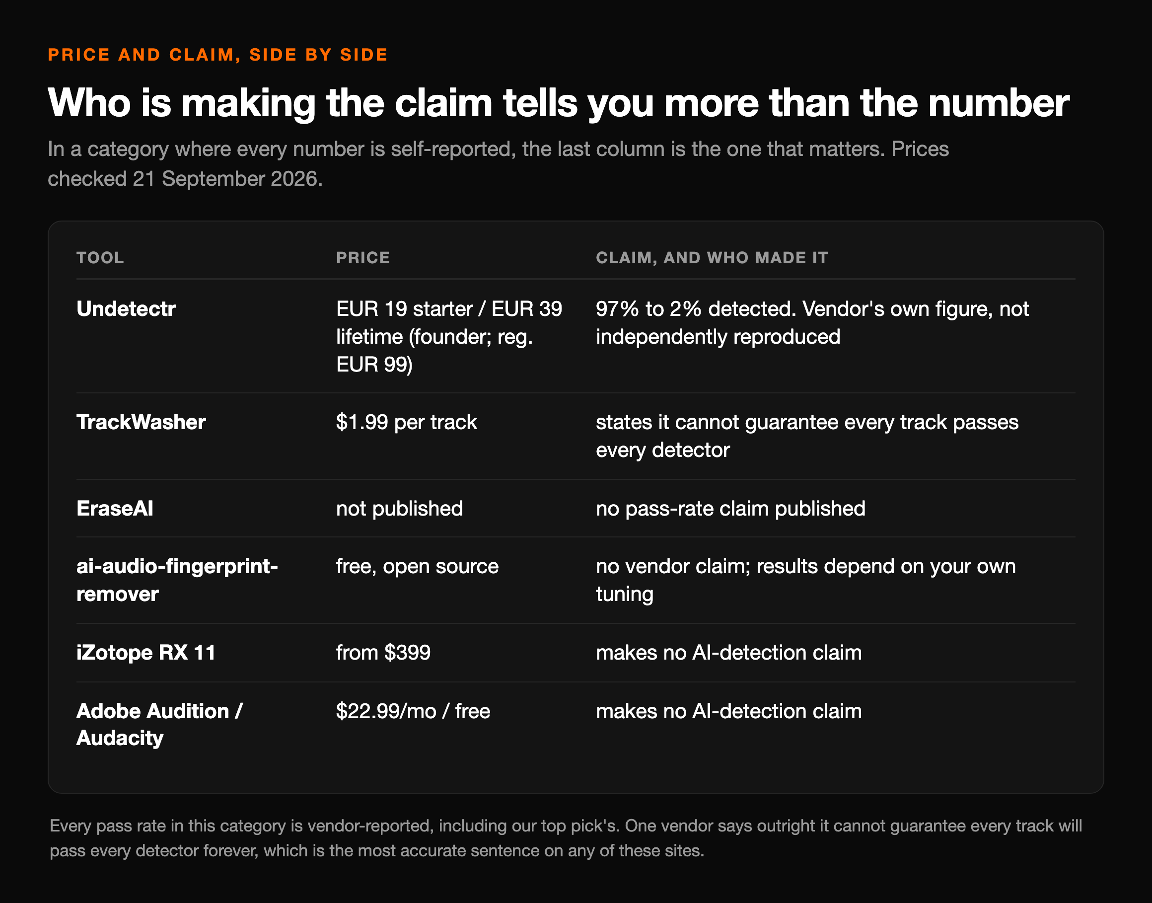 Table of six tools with price and the source of each performance claim: Undetectr at EUR 19 starter or EUR 39 lifetime claiming 97 percent to 2 percent detected as its own unreproduced figure, TrackWasher at $1.99 per track stating it cannot guarantee every track passes, EraseAI with no published price or claim, ai-audio-fingerprint-remover free with no vendor claim, iZotope RX 11 from $399 and Adobe Audition or Audacity at $22.99 a month, both making no AI-detection claim