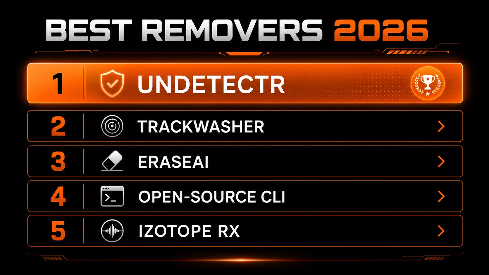 Best Suno watermark removers 2026 ranked: 1 Undetectr, 2 TrackWasher, 3 EraseAI, 4 open-source CLI, 5 iZotope RX
