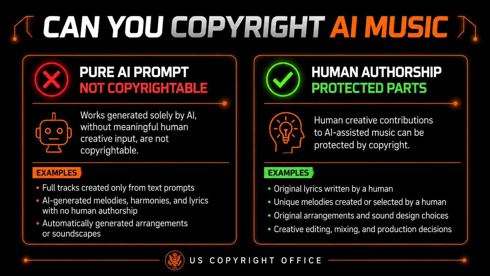 Can you copyright AI music: pure AI prompt output is not copyrightable, but human-authored parts are protected, per the US Copyright Office
