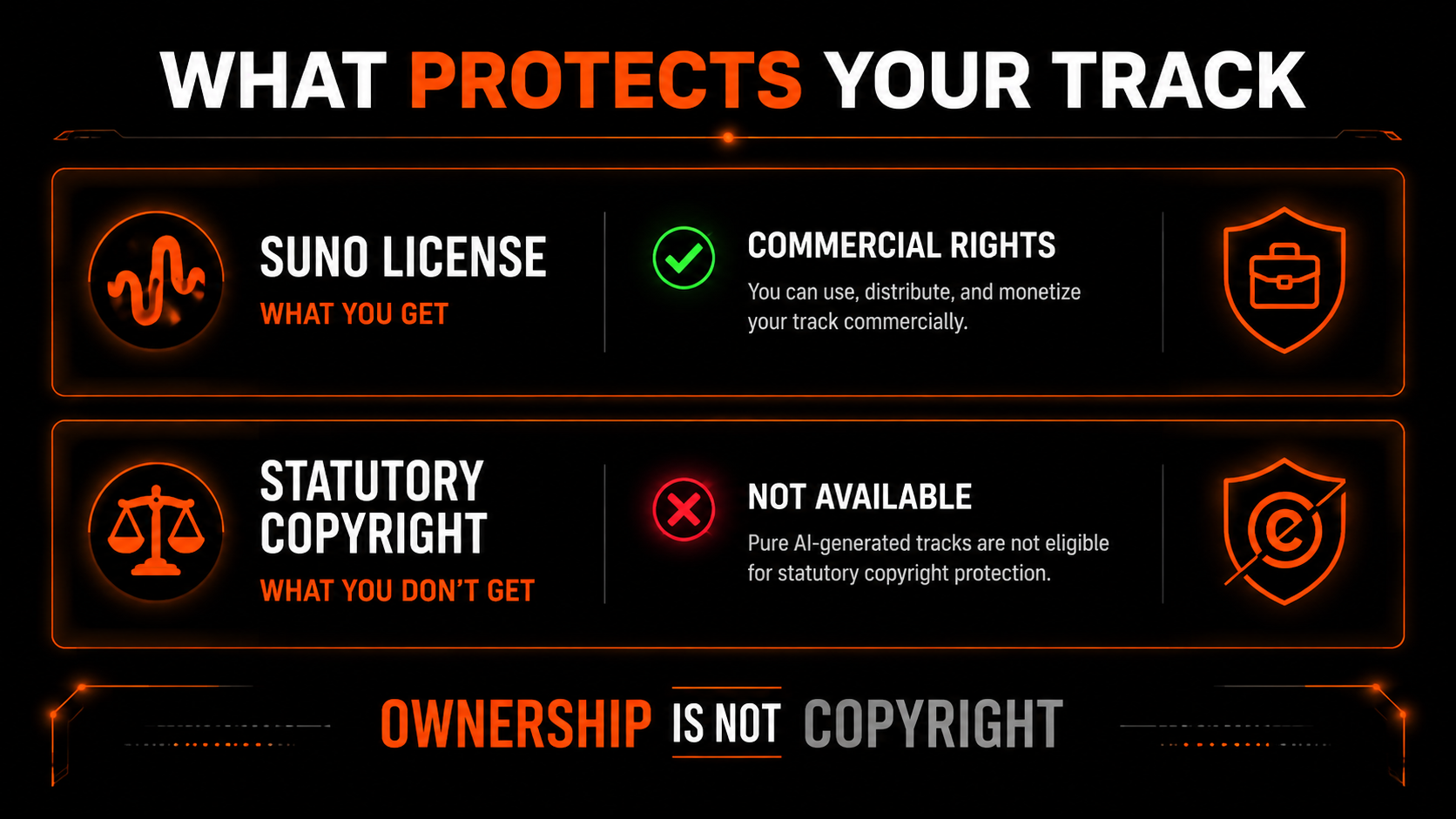 What protects your AI track: a Suno license grants commercial rights, but statutory copyright is not available for pure AI music — ownership is not copyright