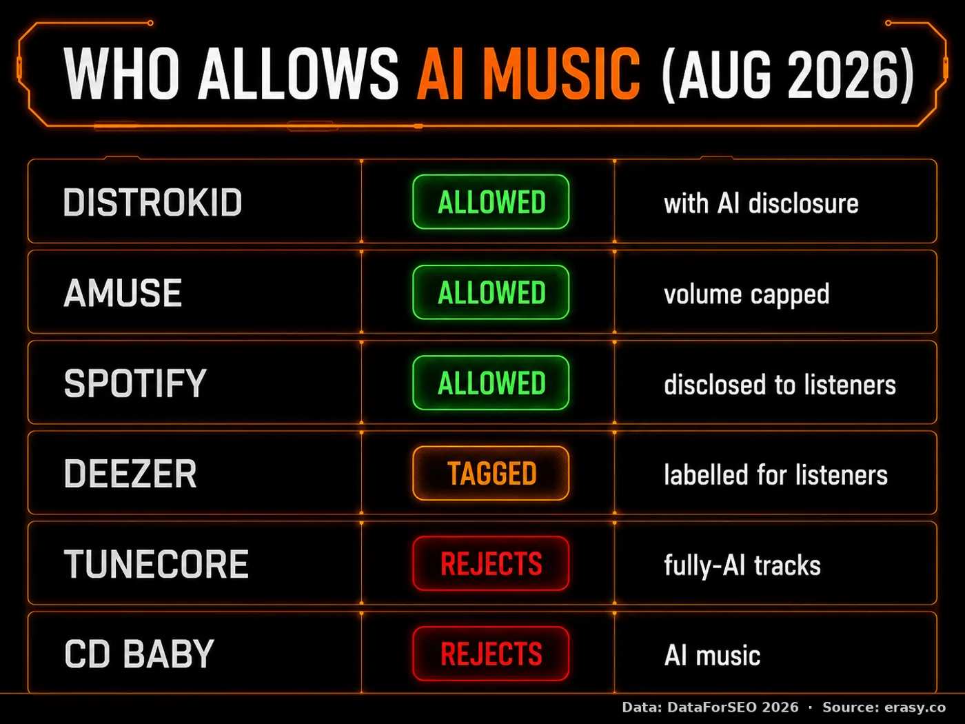 Distributor AI music policy, checked August 2026: DistroKid allowed with AI disclosure, Amuse allowed but volume-capped, Spotify allowed and disclosed to listeners, Deezer tags AI tracks for listeners, TuneCore rejects fully-AI tracks, CD Baby rejects AI music.