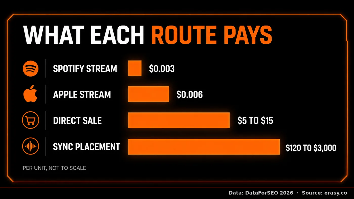 What each route pays per unit: a Spotify stream about $0.003, an Apple Music stream about $0.006, a direct sale $5 to $15, and a sync placement $120 to $3,000.
