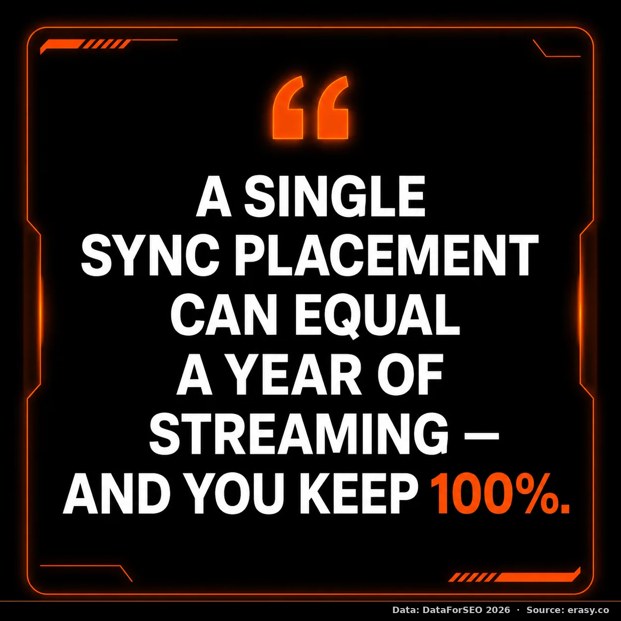 A single sync placement can equal a year of streaming, and you keep 100%.