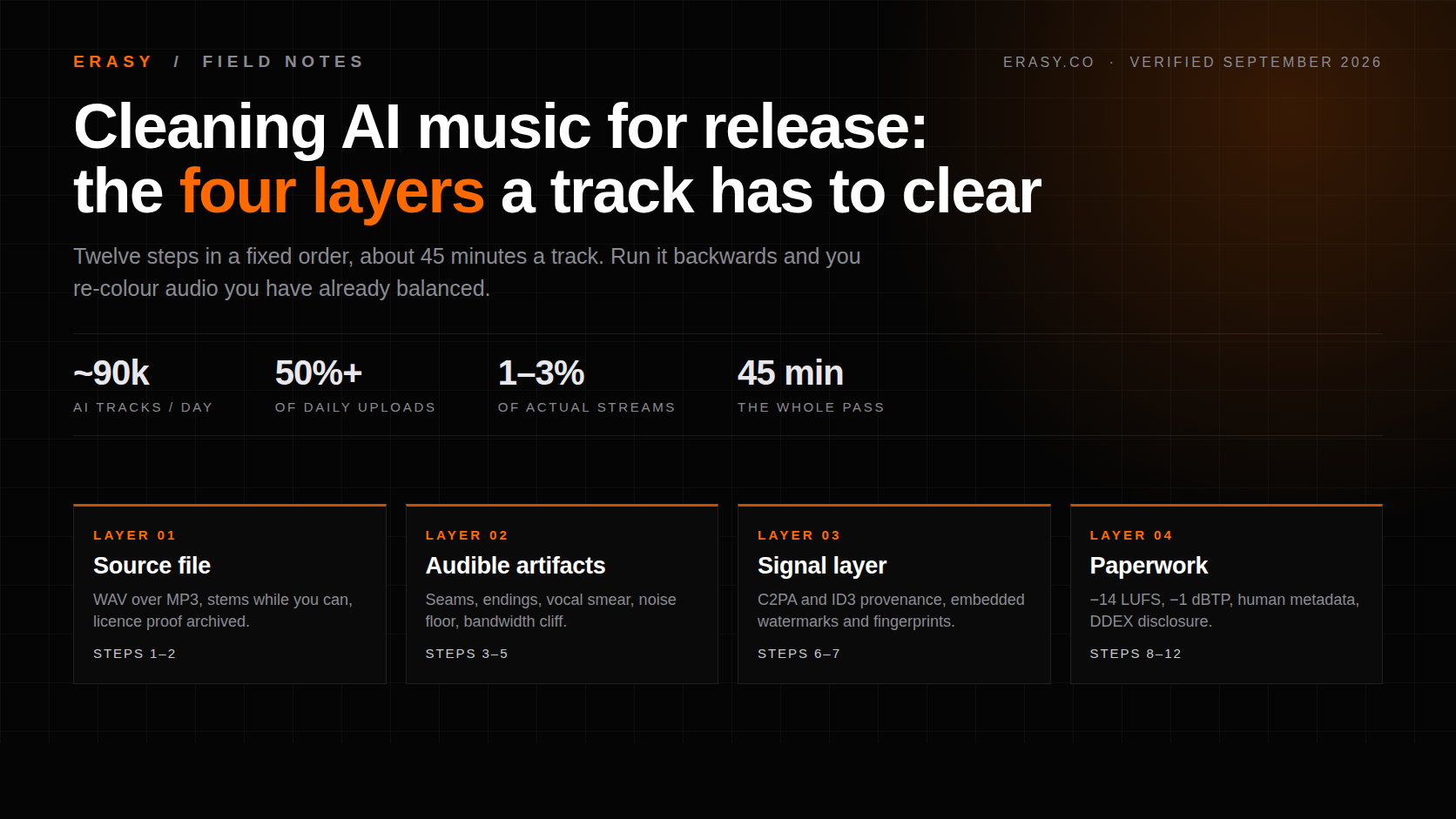 Cleaning AI Music for Release: The 12-Step 2026 Checklist — Erasy