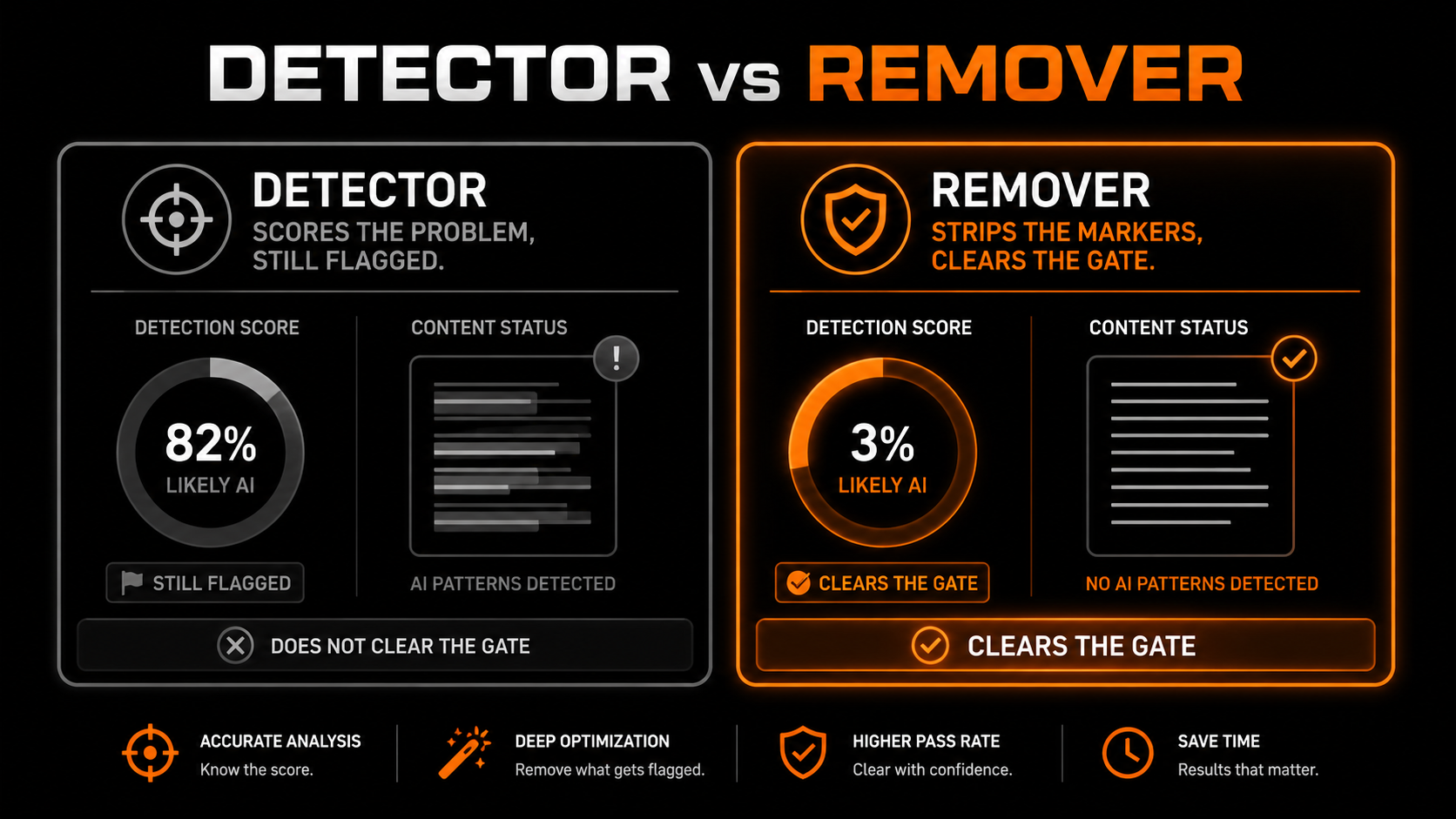 Detector versus remover: a detector scores the track and leaves it flagged, a remover strips the markers and clears the gate