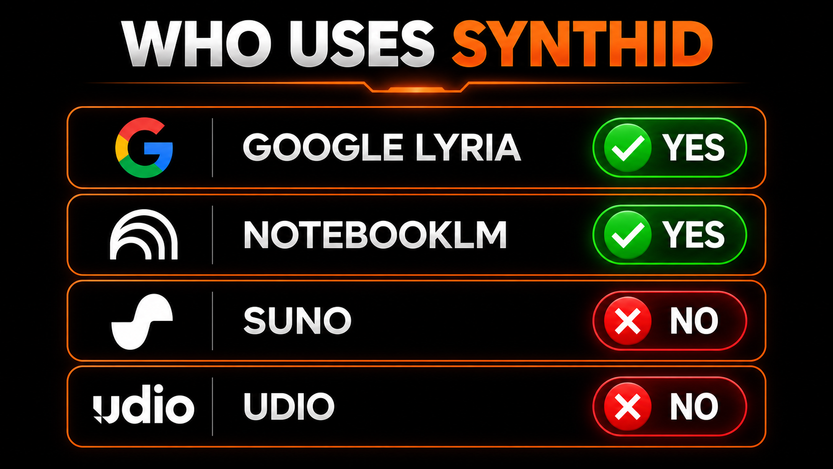 Which tools use Google SynthID audio: Google Lyria yes, NotebookLM yes, Suno no, Udio no