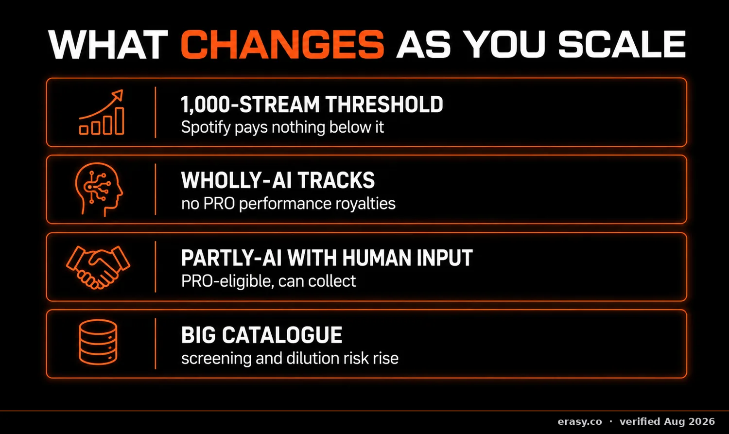 What changes as you scale a Suno catalogue: the 1,000-stream threshold means Spotify pays nothing below it; wholly-AI tracks earn no PRO performance royalties; partly-AI tracks with human input are PRO-eligible and can collect; a big catalogue raises screening and dilution risk.