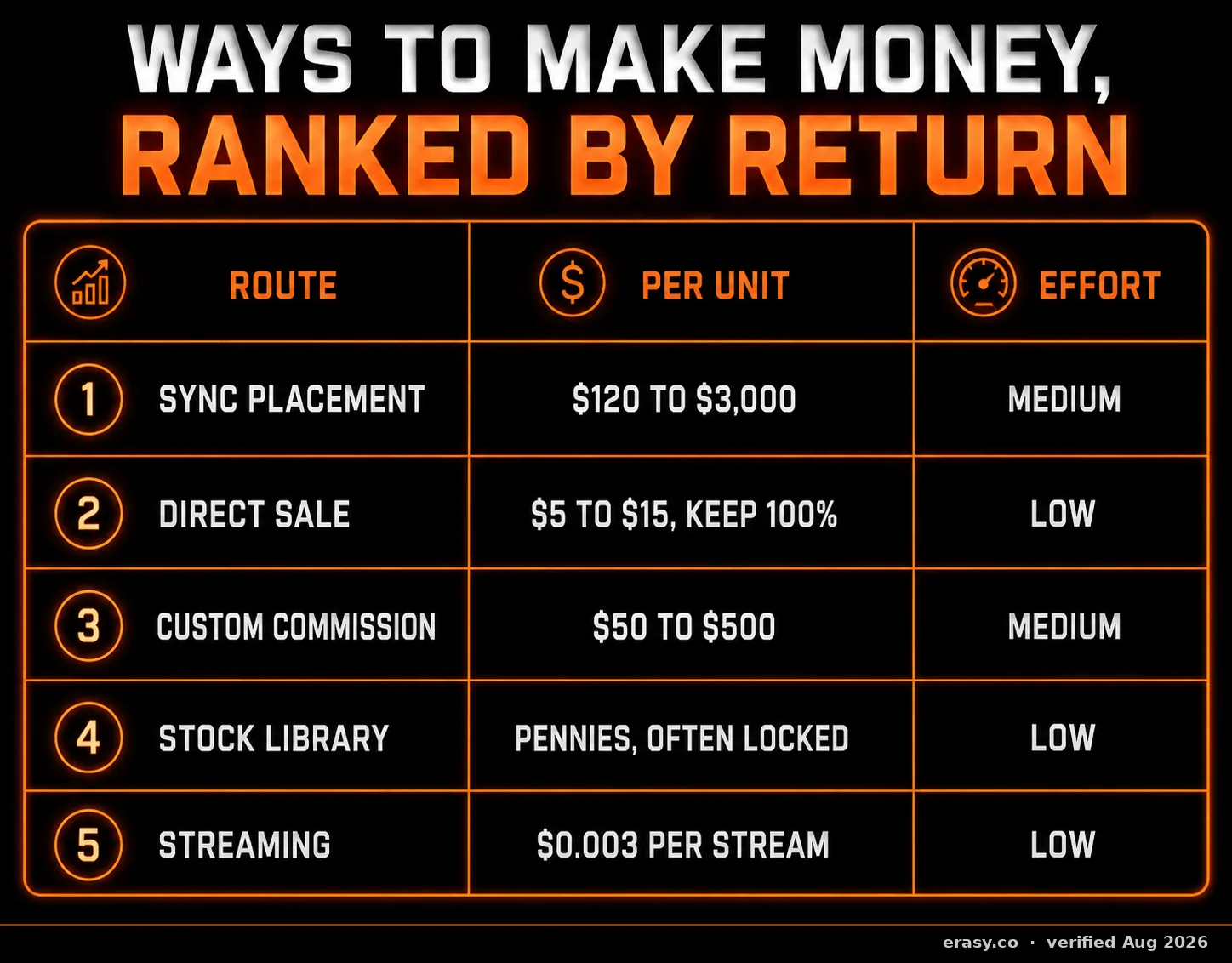 Ways to make money from Suno music, ranked by return: sync placement $120 to $3,000 (medium effort), direct sale $5 to $15 keeping 100% (low effort), custom commission $50 to $500 (medium), stock library pennies and often locked (low), streaming $0.003 per stream (low).