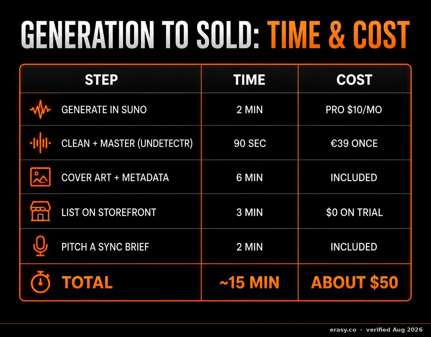 Generation to sold, time and cost: generate in Suno 2 min ($10/mo Pro), clean and master with Undetectr 90 sec (€39 once), cover art and metadata 6 min (included), list on storefront 3 min ($0 on trial), pitch a sync brief 2 min (included). Total about 15 minutes and about $50.