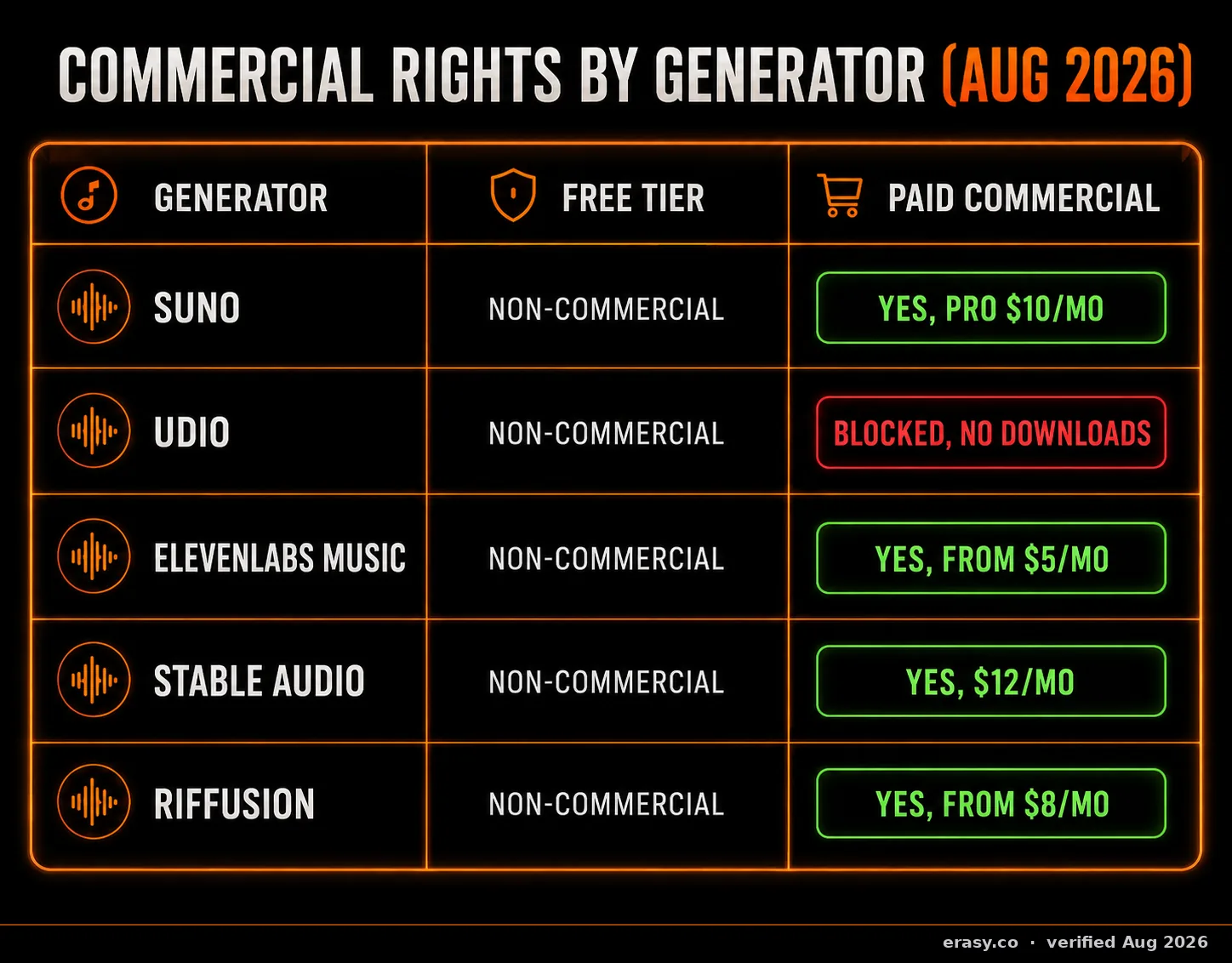 Commercial rights by generator, August 2026: Suno free non-commercial, paid commercial from $10/month; Udio free non-commercial, paid commercial blocked because downloads are disabled; ElevenLabs Music paid commercial from $5/month; Stable Audio paid commercial $12/month; Riffusion paid commercial from $8/month. All free tiers are non-commercial.