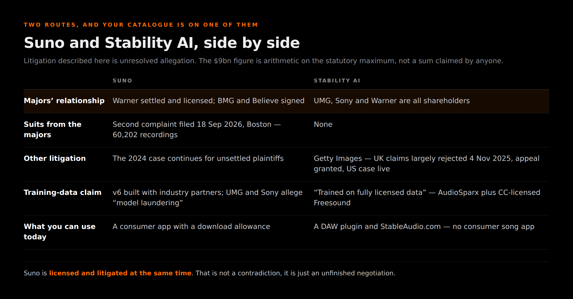 Side-by-side comparison of Suno and Stability AI across major-label relationships, litigation from the majors, other litigation including Getty Images, each company's training-data claim, and what a creator can actually use today.