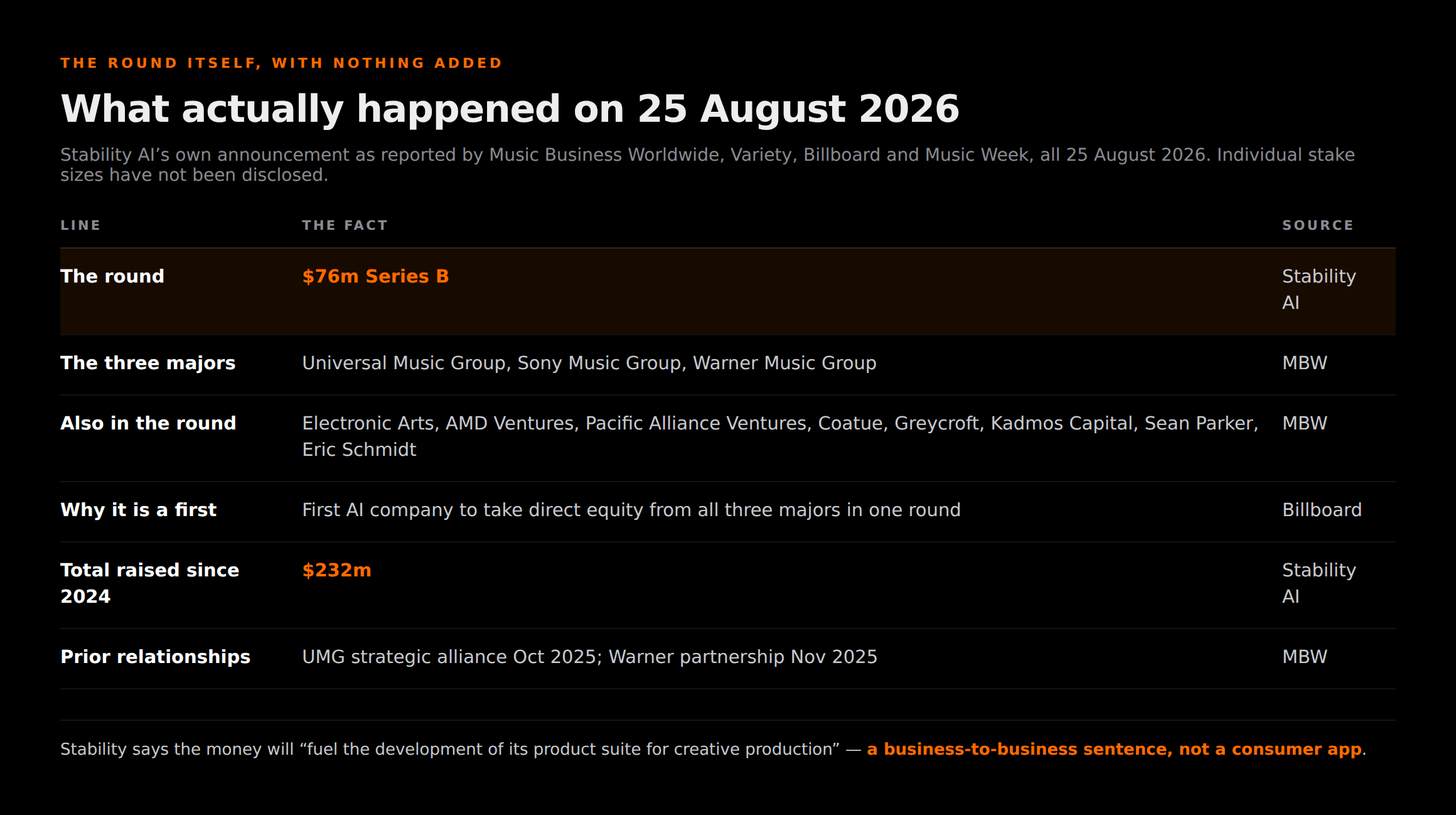 Table of the 25 August 2026 Stability AI Series B: $76m raised, Universal Music Group, Sony Music Group and Warner Music Group named alongside Electronic Arts and seven other investors, $232m total raised since 2024, and the prior UMG alliance of October 2025 and Warner partnership of November 2025.