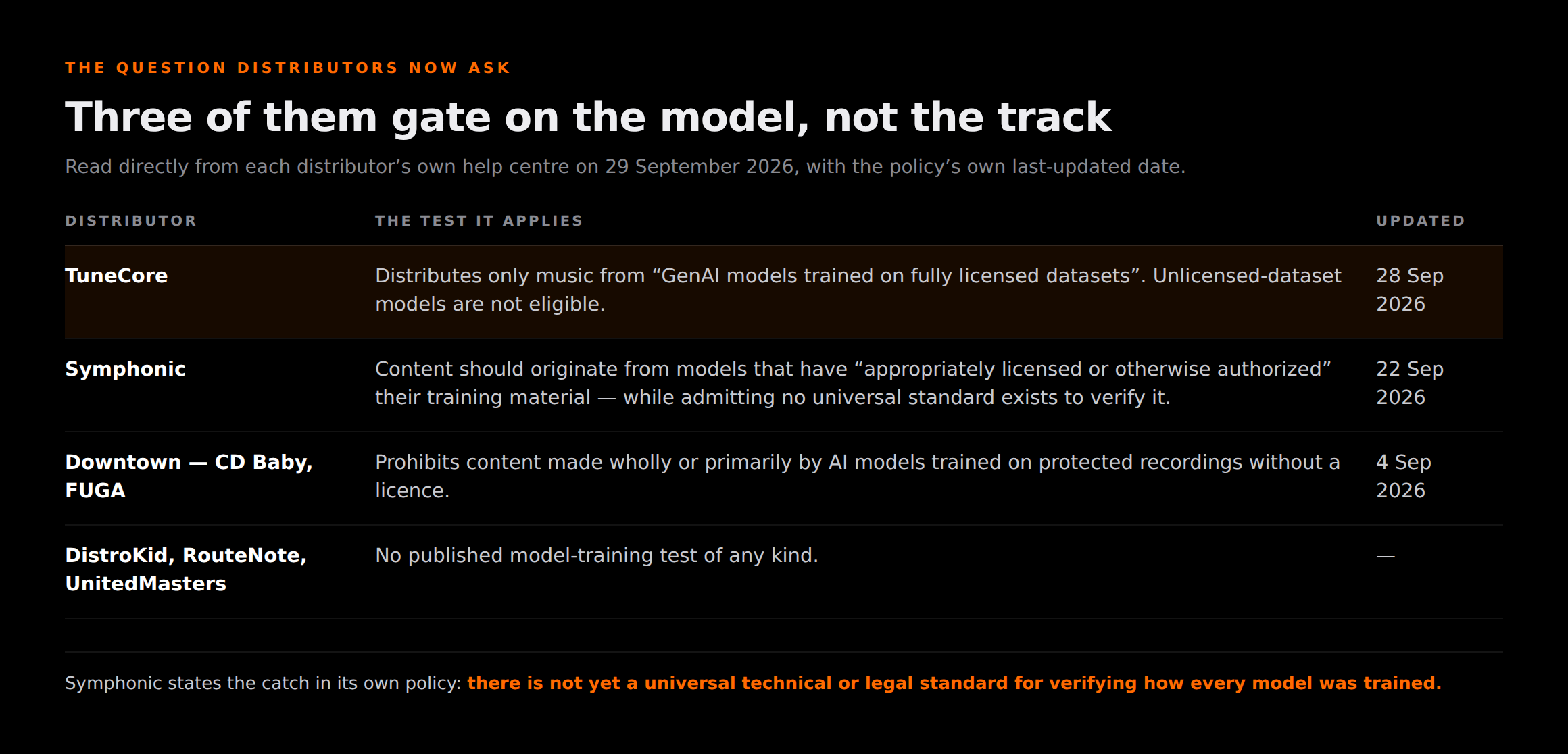Comparison of distributor AI policies read at source: TuneCore distributes only models trained on fully licensed datasets, Symphonic requires appropriately licensed or authorized training material, Downtown and CD Baby prohibit models trained on protected recordings without a licence, and DistroKid, RouteNote and UnitedMasters publish no model-training test.