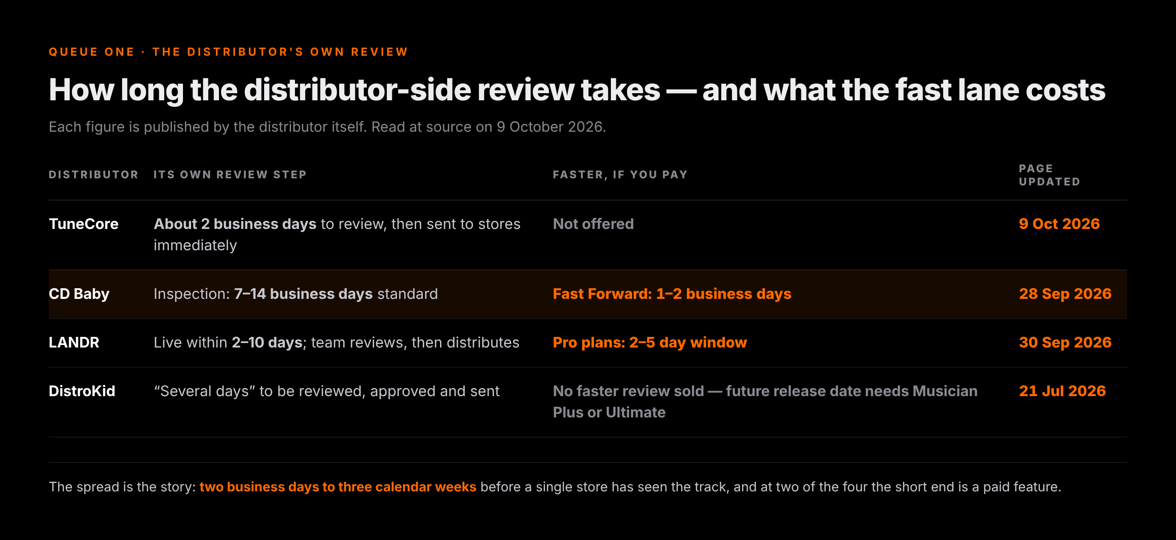 Table comparing the published review times of TuneCore, CD Baby, LANDR and DistroKid, each with the paid upgrade that shortens it and the date the help-centre page was last updated