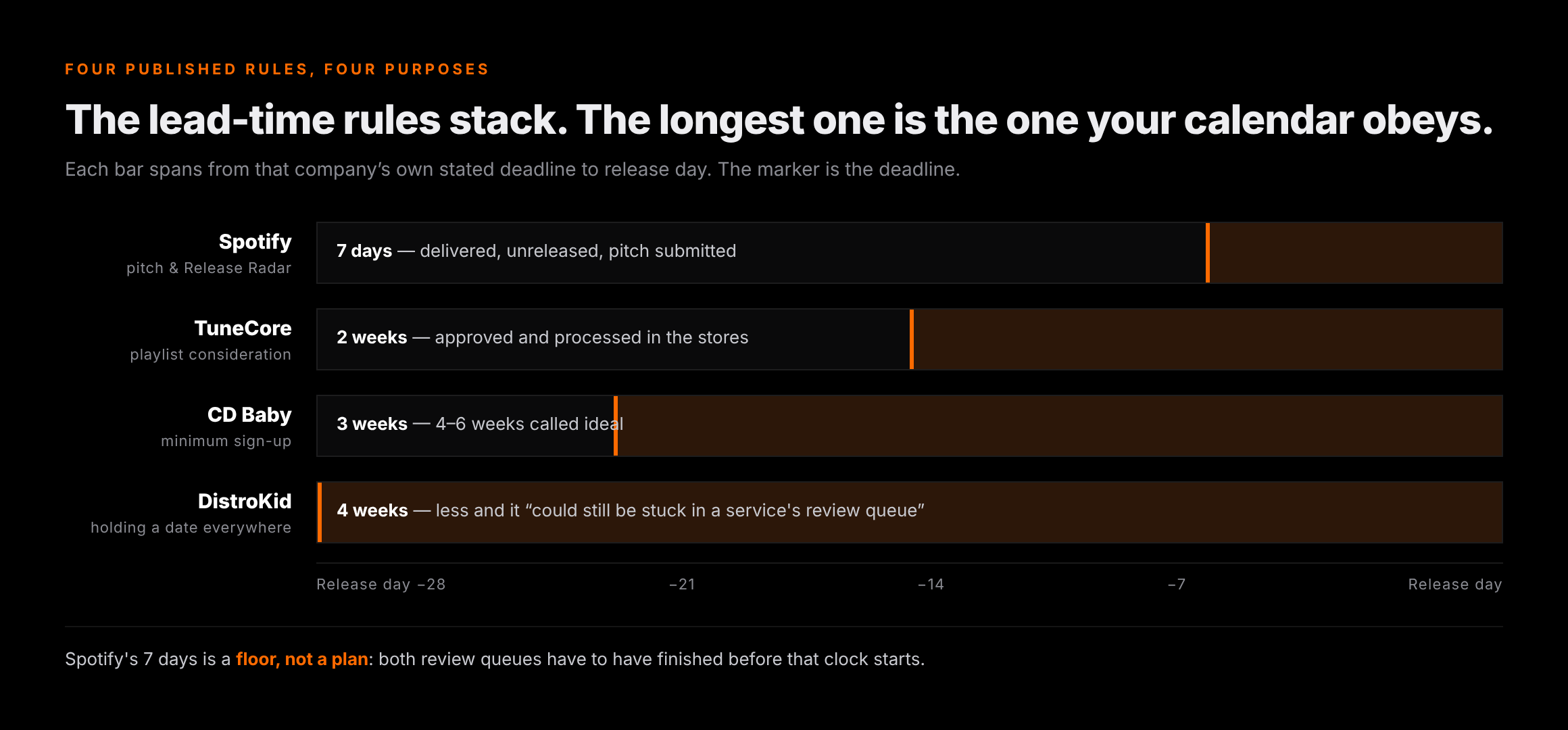 Chart stacking the four published lead-time rules against a release date: Spotify seven days to pitch, TuneCore two weeks in stores, CD Baby three weeks to sign up, DistroKid four weeks to hold a date