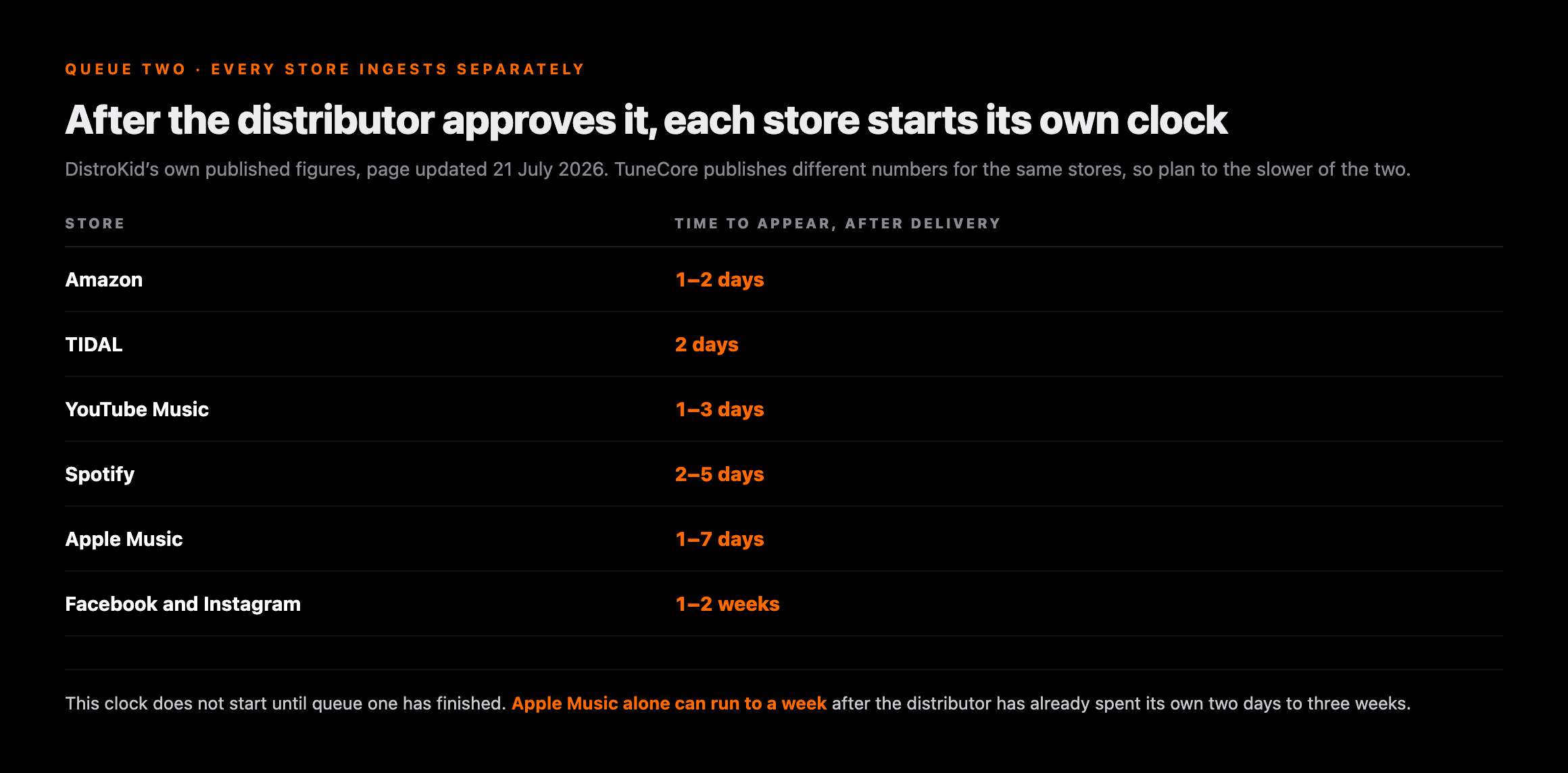 Table of DistroKid's published store ingestion times after delivery, page updated 21 July 2026: Amazon 1 to 2 days, TIDAL 2 days, YouTube Music 1 to 3 days, Spotify 2 to 5 days, Apple Music 1 to 7 days, Facebook and Instagram 1 to 2 weeks
