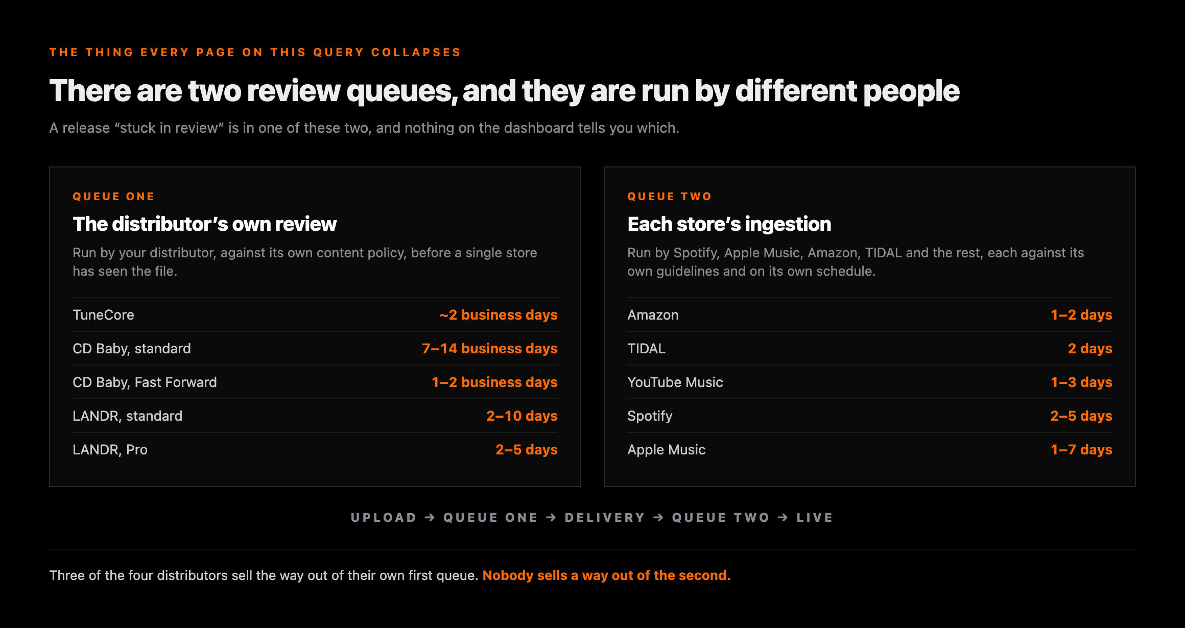 Two side-by-side panels headed Queue one, the distributor's own review, listing TuneCore at about 2 business days, CD Baby standard at 7 to 14 business days, CD Baby Fast Forward at 1 to 2 business days, LANDR standard at 2 to 10 days and LANDR Pro at 2 to 5 days; and Queue two, each store's ingestion, listing Amazon 1 to 2 days, TIDAL 2 days, YouTube Music 1 to 3 days, Spotify 2 to 5 days and Apple Music 1 to 7 days, under a flow reading upload, queue one, delivery, queue two, live