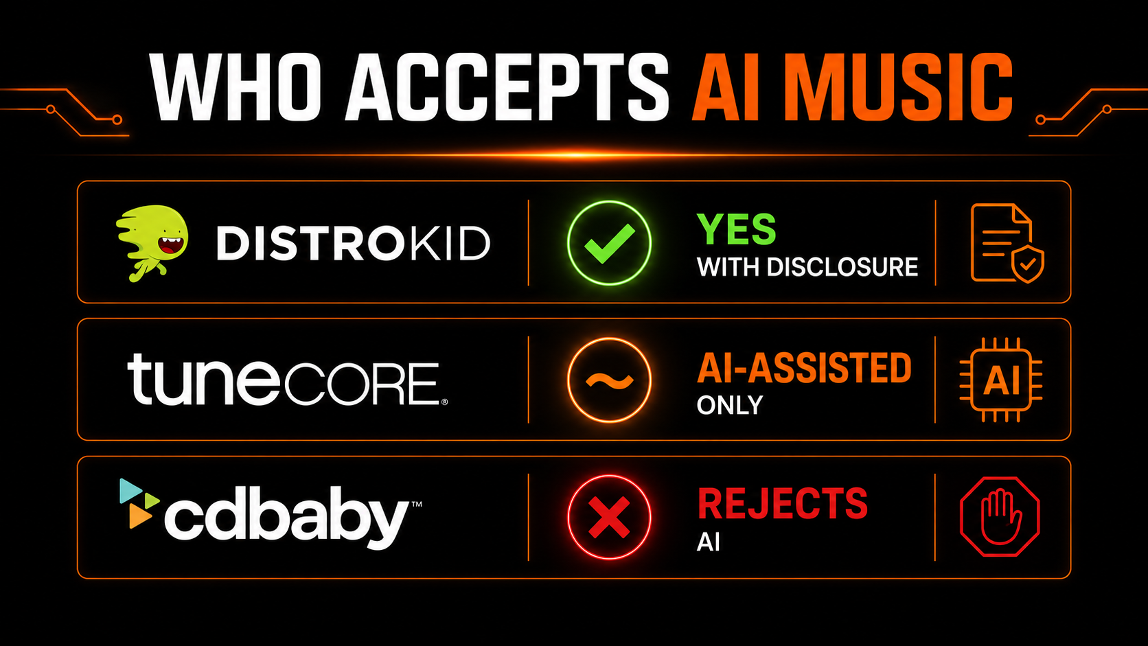 Which distributors accept AI music in 2026: DistroKid yes with disclosure, TuneCore AI-assisted only, CD Baby rejects AI