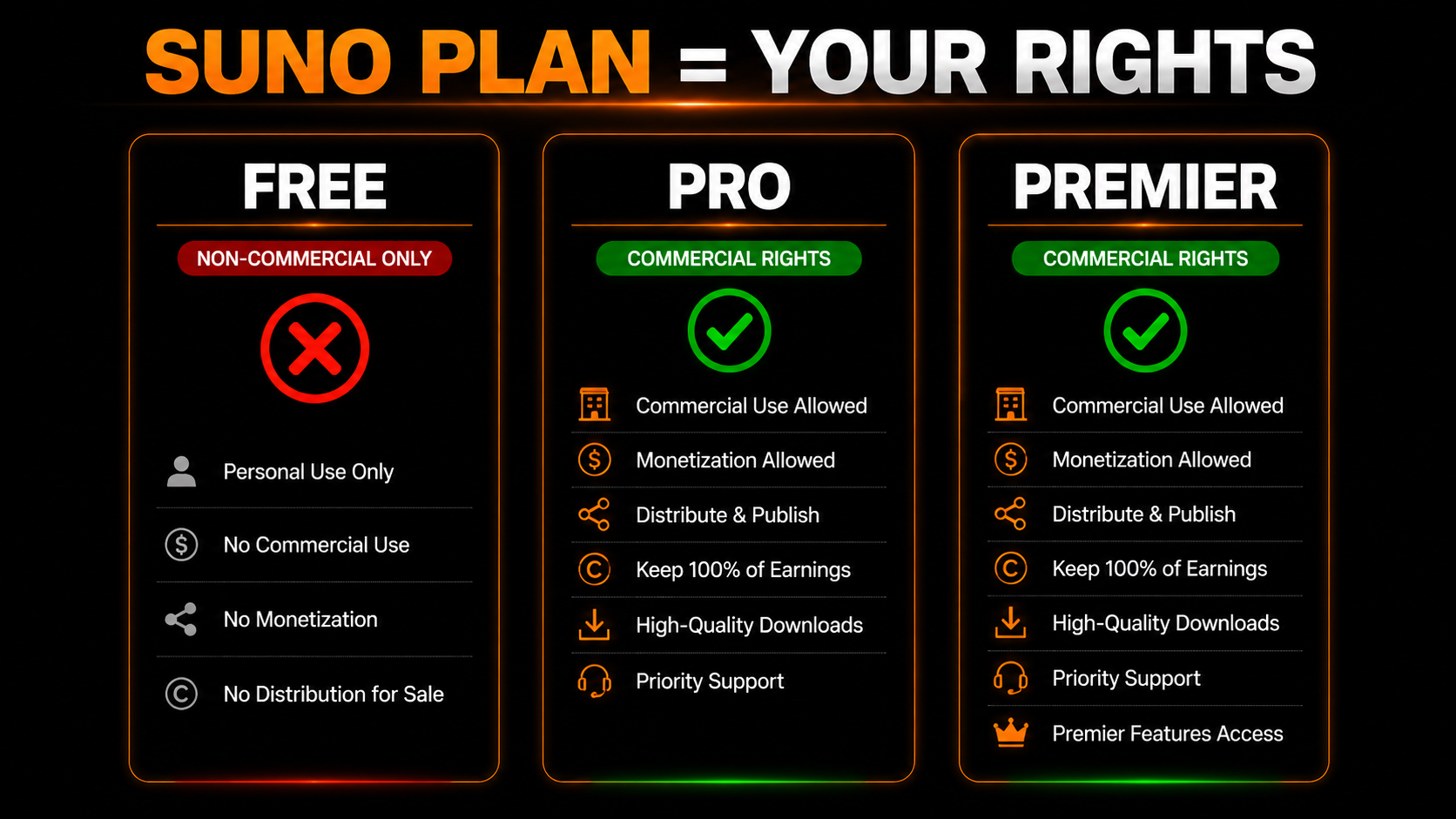 Suno plan commercial rights: the Free plan is non-commercial only, while Pro and Premier grant commercial rights and monetization