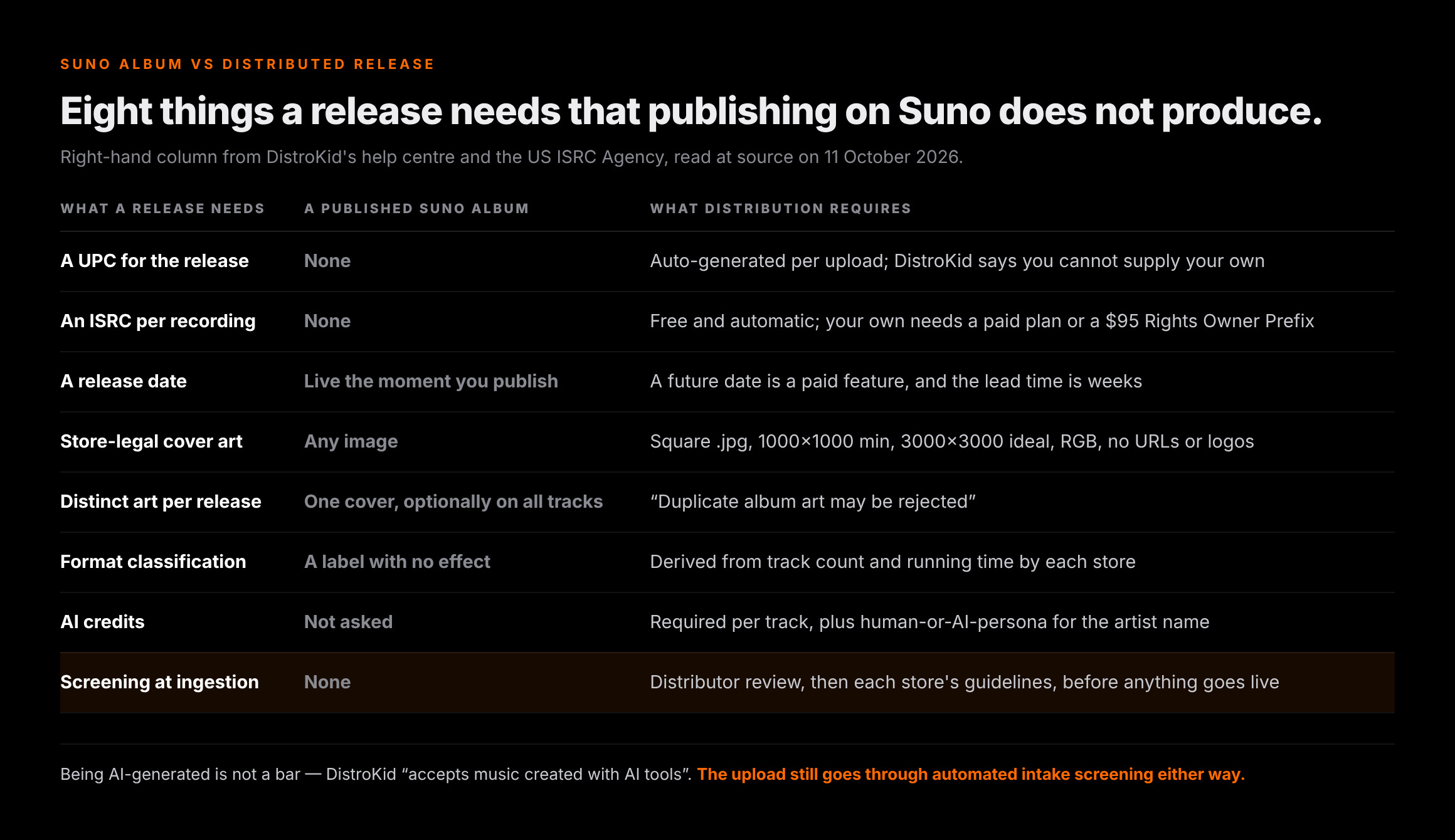A table headed Eight things a release needs that publishing on Suno does not produce, with a published Suno album scoring None for a UPC, an ISRC, store-legal cover art and screening at ingestion, against the distribution requirements beside each one including a 95 dollar Rights Owner Prefix, square RGB JPEG artwork at 1000 by 1000 minimum, and per-track AI credits