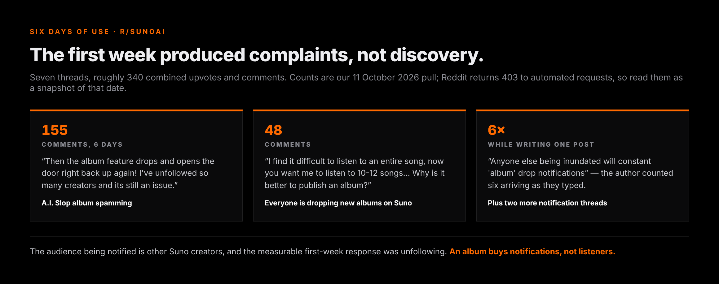 Three quote cards from r/SunoAI headed the first week produced complaints, not discovery: 155 comments on A.I. Slop album spamming, 48 comments on Everyone is dropping new albums on Suno asking why it is better to publish an album, and one author counting six album notifications arriving while writing a single post