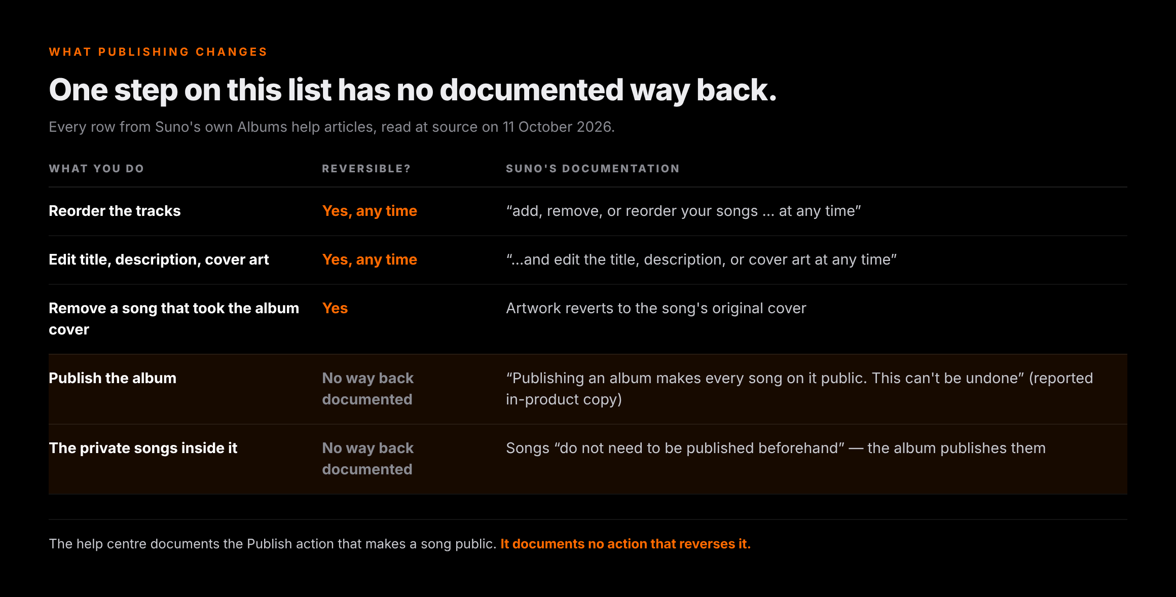 A five-row table headed What publishing changes, showing reorder the tracks, edit title description and cover art, and remove a song that took the album cover all marked reversible at any time in orange, against publish the album and the private songs inside it both marked no way back documented, with Suno's own wording quoted in the right-hand column