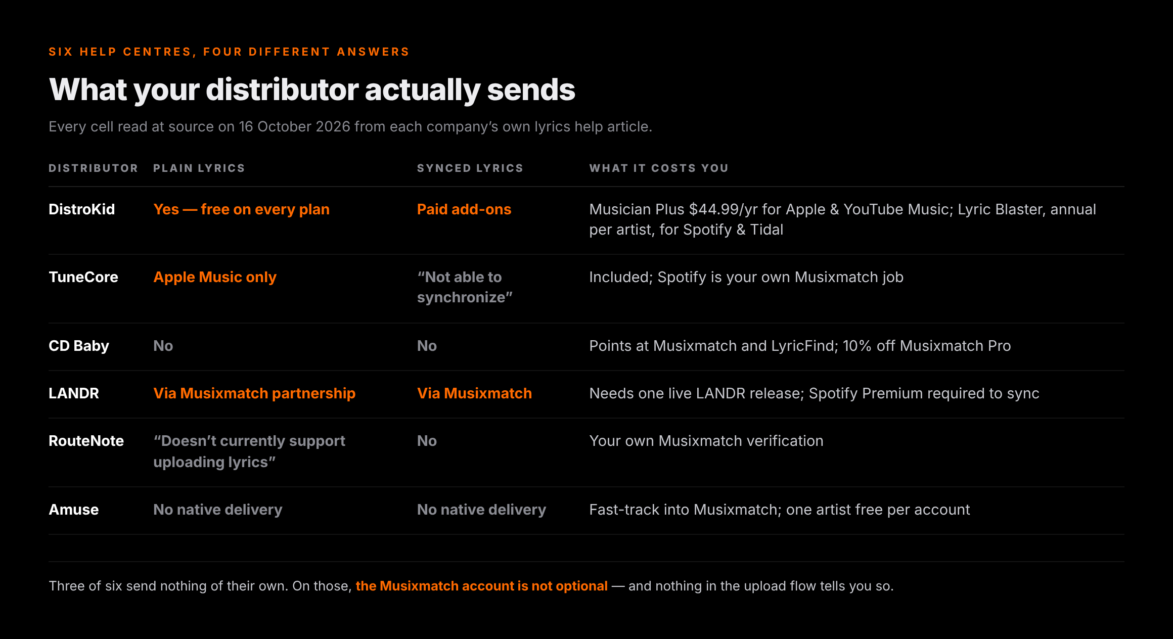 Comparison table of six distributors showing whether each delivers plain lyrics, whether it delivers synced lyrics, and what the lyric route costs