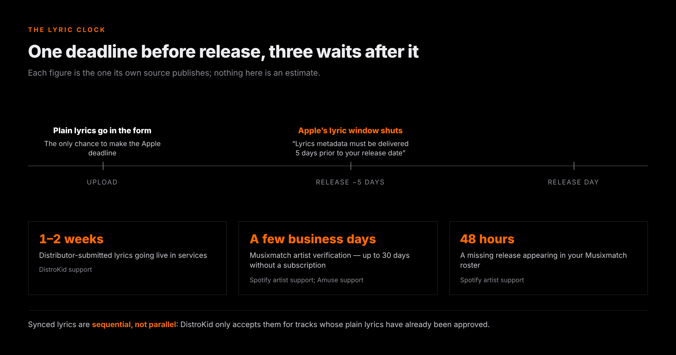 Timeline showing the Apple Music five-day lyric delivery deadline before release day, against the Musixmatch route which runs after release