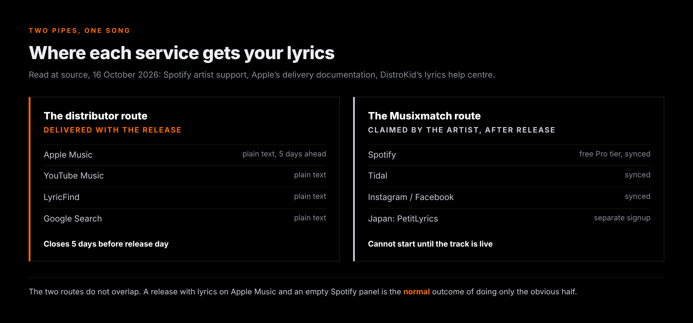 Diagram of the two lyric routes: distributor delivery reaching Apple Music, YouTube Music, LyricFind and Google, and the Musixmatch route reaching Spotify, Tidal, Instagram and Facebook