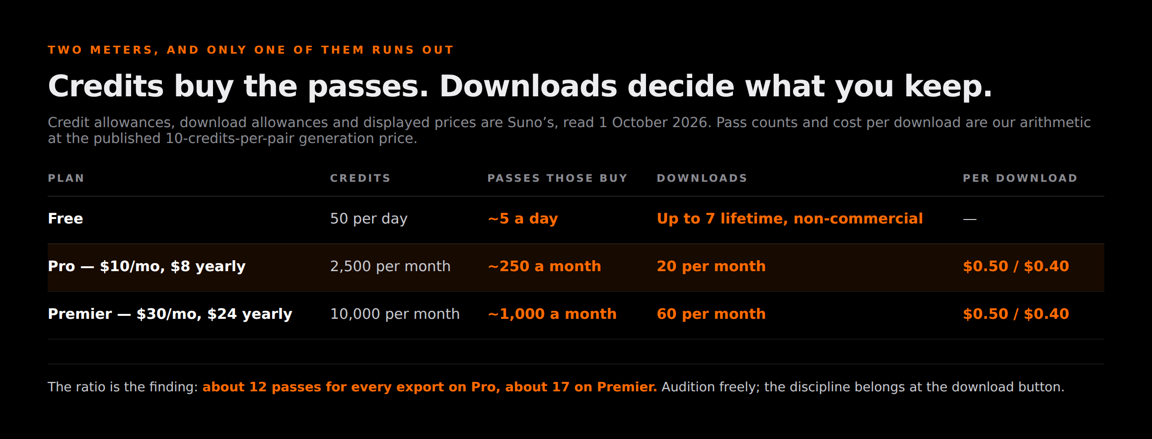 Table of Suno plan allowances read on 1 October 2026: Free 50 credits a day with up to 7 lifetime non-commercial trial downloads, Pro 2,500 credits and 20 downloads a month, Premier 10,000 credits and 60 downloads a month, with the derived figure that Pro credits buy roughly 250 remaster passes against 20 exports and Premier roughly 1,000 against 60.