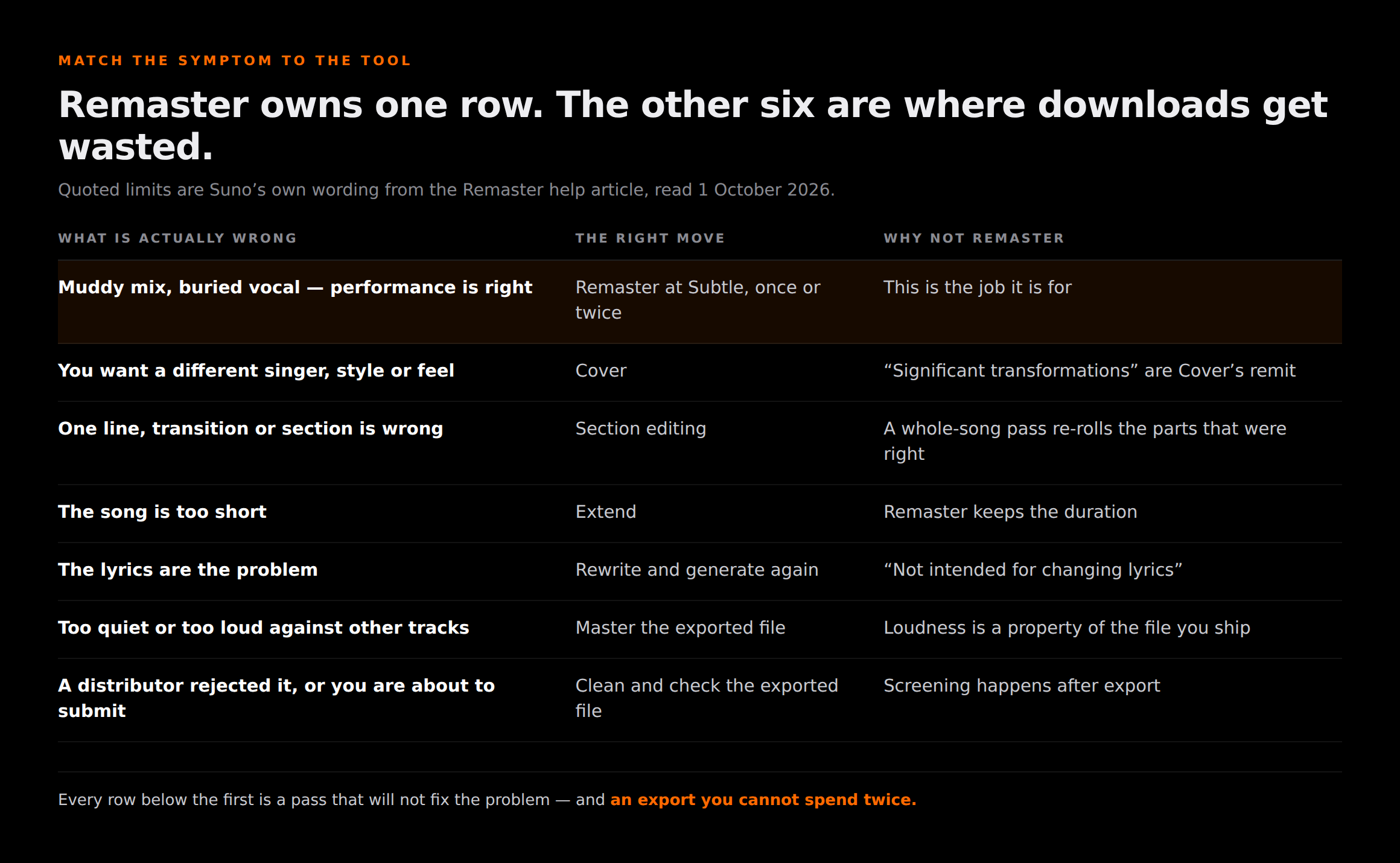 Decision table matching seven symptoms to the right Suno tool: a muddy mix with a good performance goes to Remaster at Subtle, a different singer or style to Cover, a single wrong line to section editing, a short song to Extend, bad lyrics to a rewrite, loudness problems to mastering the exported file, and a distributor rejection to cleaning the file before upload.