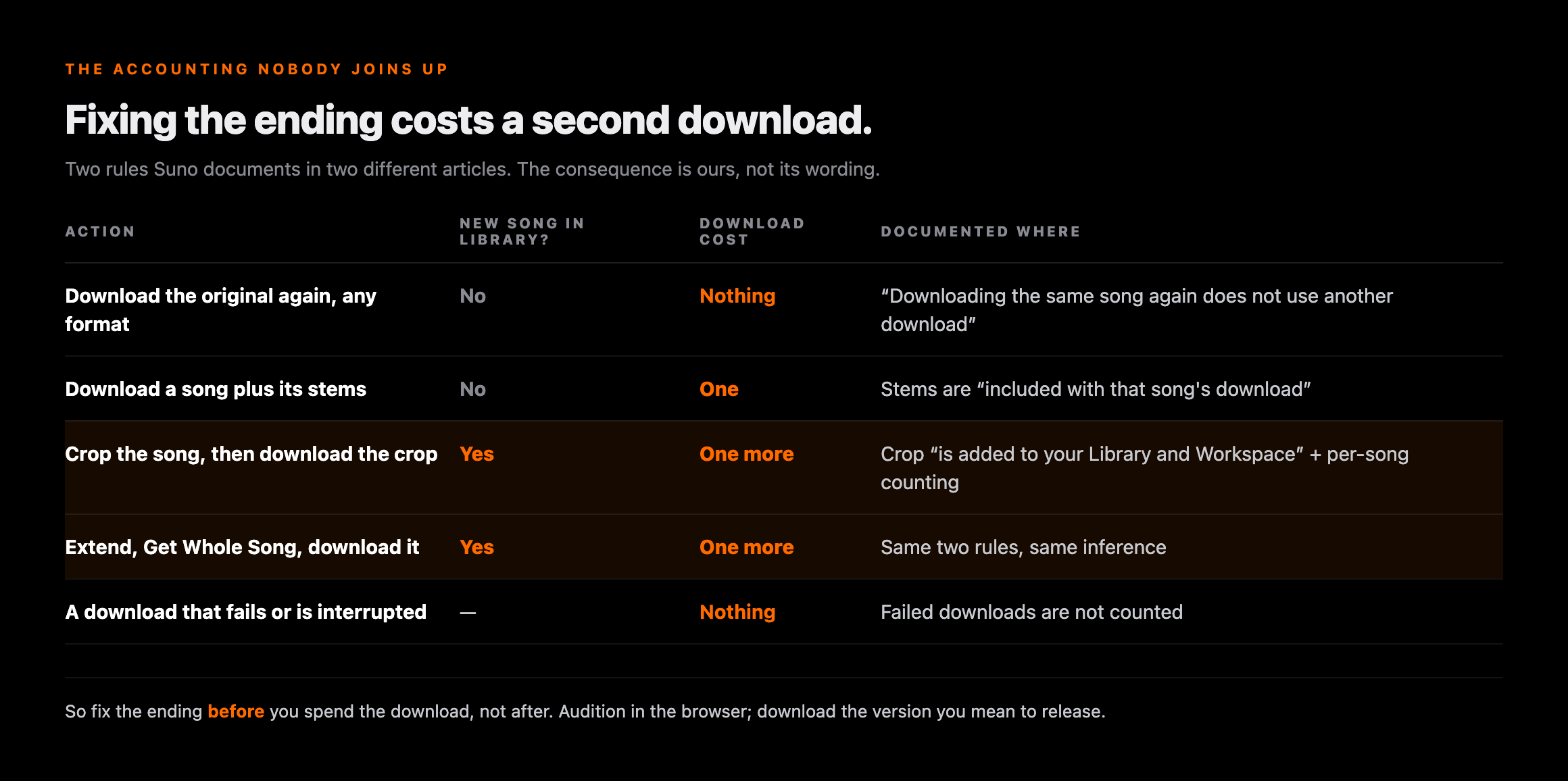 A five-row table showing Suno download accounting: re-downloading the original in any format costs nothing and creates no new song, a song plus its stems counts as one download, cropping the song and downloading the crop creates a new song and costs one more, extending and downloading the stitched version does the same, and a failed or interrupted download costs nothing