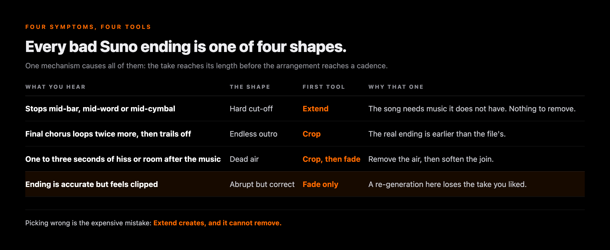 A four-row table headed Every bad Suno ending is one of four shapes, mapping what you hear to the shape and the first tool: stops mid-bar mid-word or mid-cymbal is a hard cut-off needing Extend, a final chorus that loops twice more is an endless outro needing Crop, one to three seconds of hiss after the music is dead air needing crop then fade, and an ending that is accurate but feels clipped needs a fade only