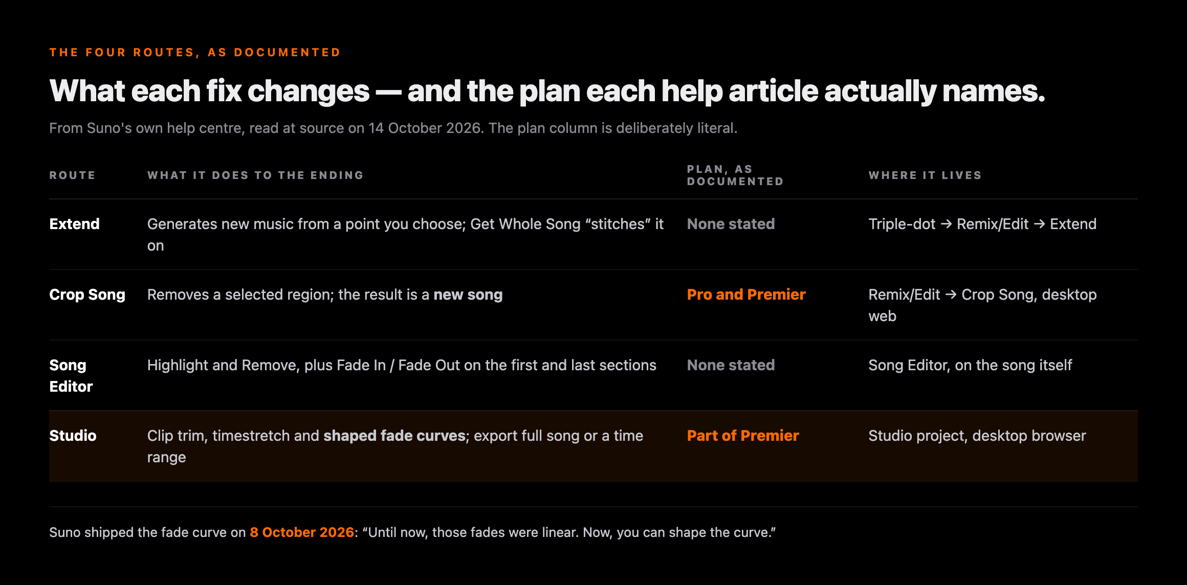 A four-row comparison of Suno's ending tools read from its help centre on 14 October 2026: Extend generates new music with no plan stated, Crop Song removes a region and creates a new song for Pro and Premier, the Song Editor offers highlight-and-remove plus fade in and fade out with no plan stated, and Studio offers clip trim, timestretch and shaped fade curves as part of Premier