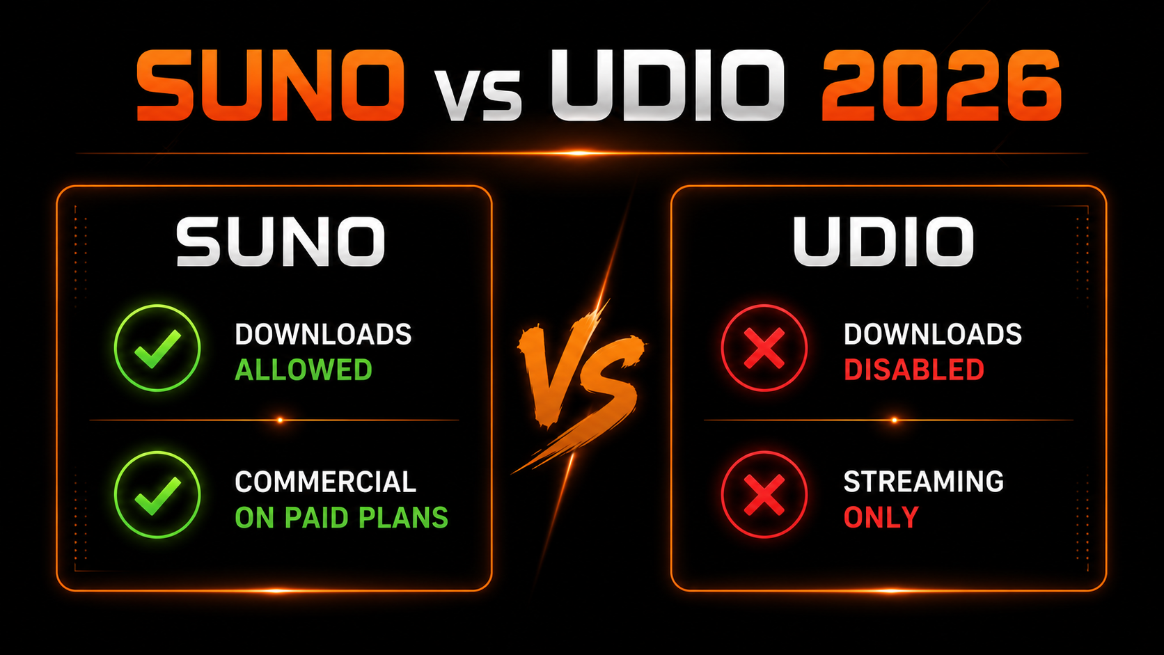 Suno vs Udio 2026: Suno allows downloads and commercial use on paid plans, Udio has downloads disabled and is streaming only