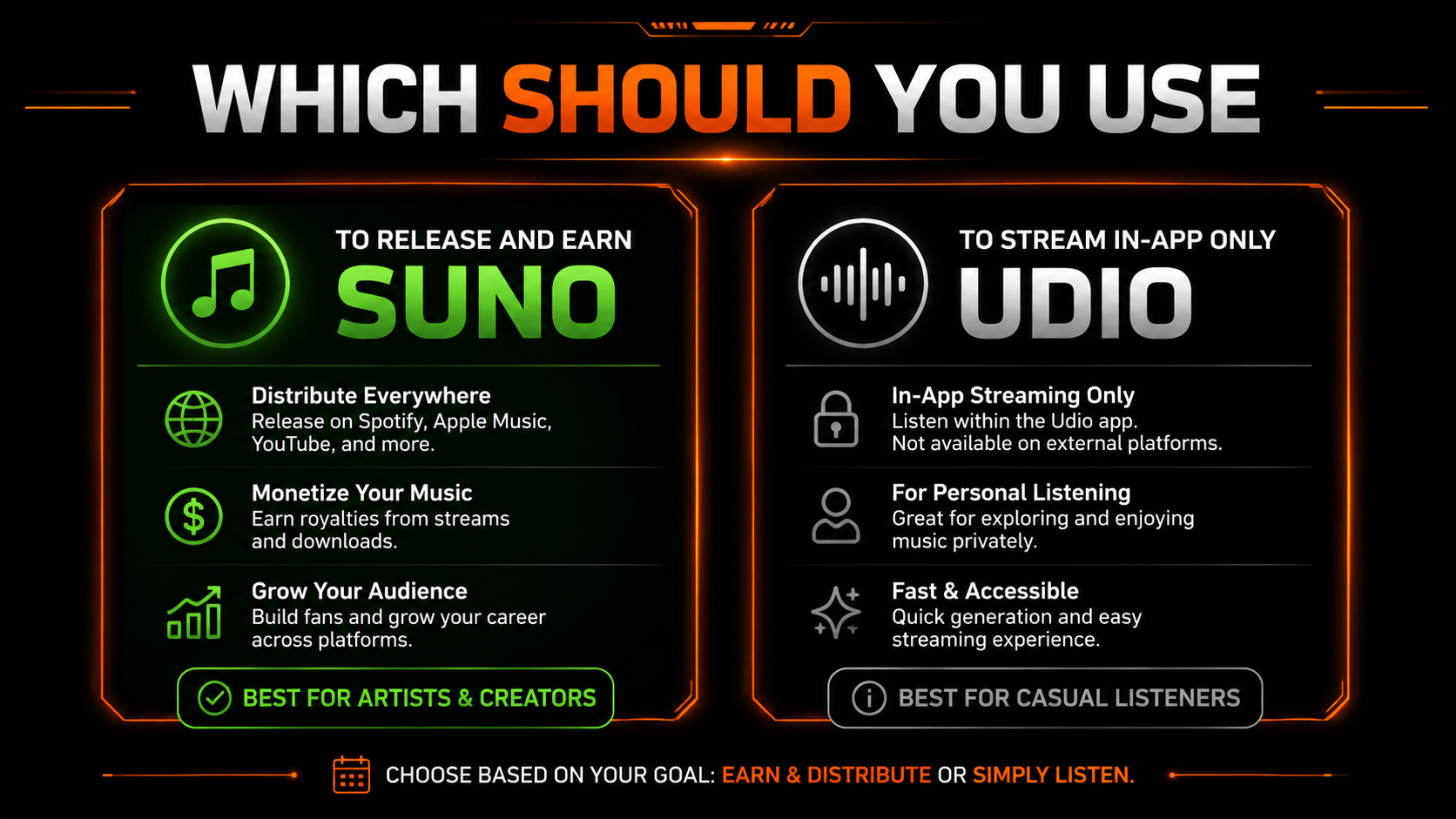 Which should you use: Suno to release and earn, Udio to stream in-app only