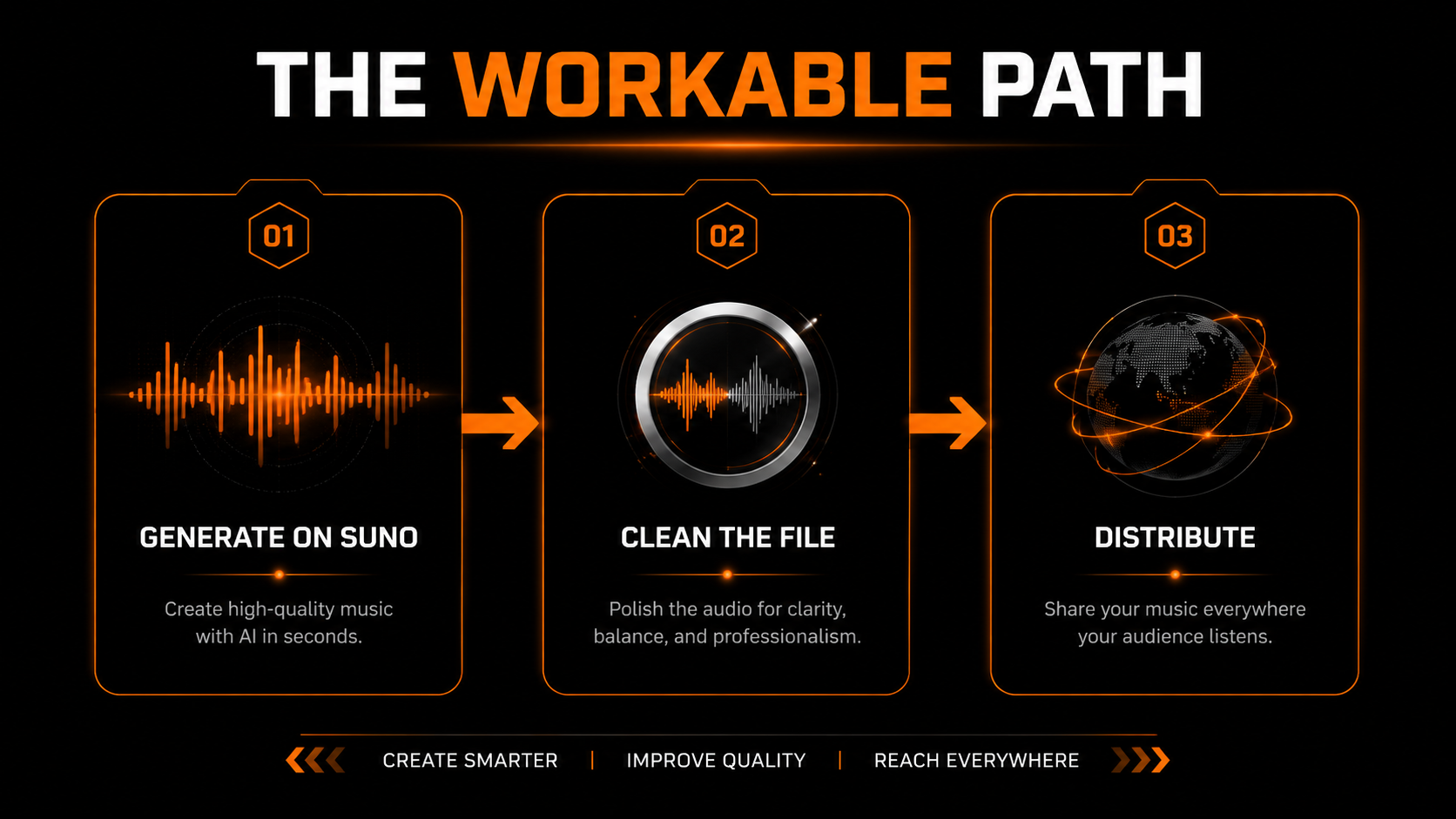 The workable path for releasing AI music: generate on Suno, clean the file, then distribute